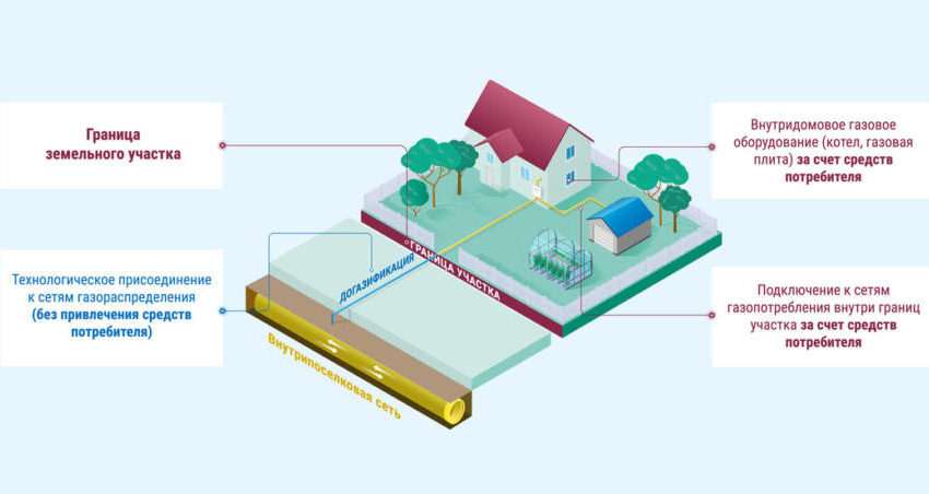 Догазификация — подведение газа до границ земельного участка в газифицированных населенных пунктах без привлечения средств граждан в соответствии с Поручением Президента РФ Владимира Путина, а также подключение объекта капитального строительства..